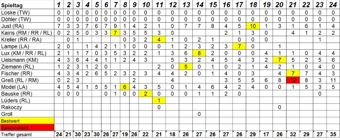 Treffertendenz der Spieler (1. Männer)